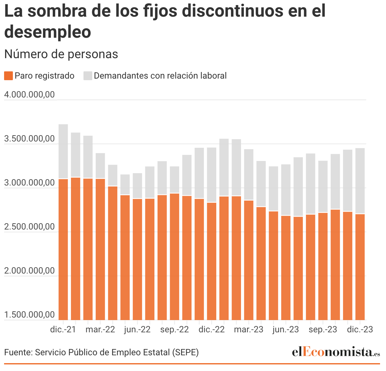 Cómo sería el paro en España sin el peso récord de los fijos ...